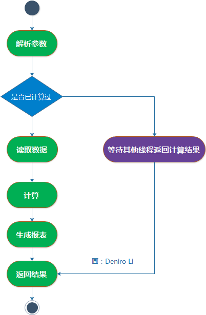 合并请求后的流程