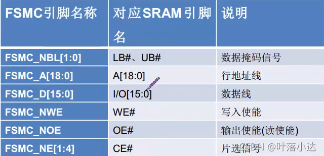 FSMC——扩展外部的SRAM_fsmc引脚啥意思-CSDN博客