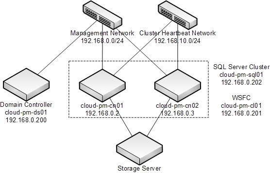 Cluster