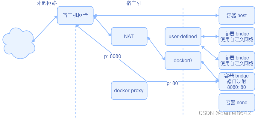 docker网络
