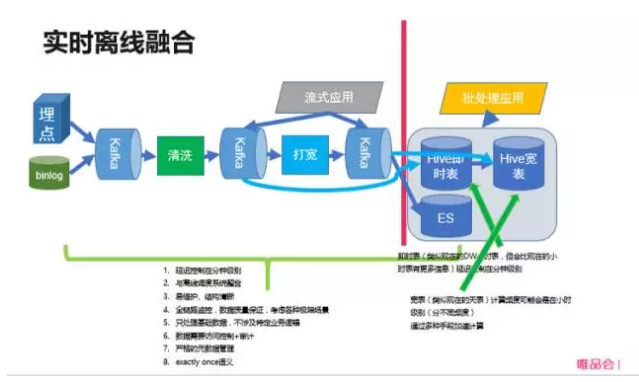 实时离线融合在唯品会的进展：在实时技术、数据、业务中寻找平衡
