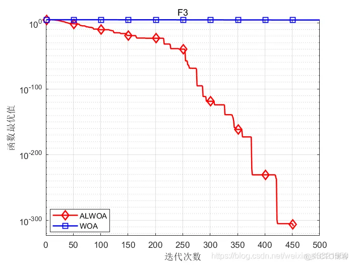 【优化求解】基于自适应权重和Levy飞行的改进鲸鱼优化算法matlab源码_matlab_21