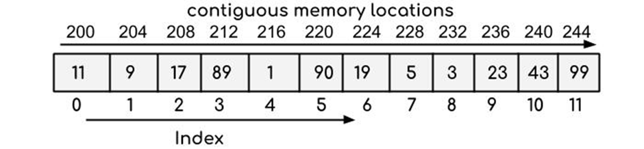 Array Representation