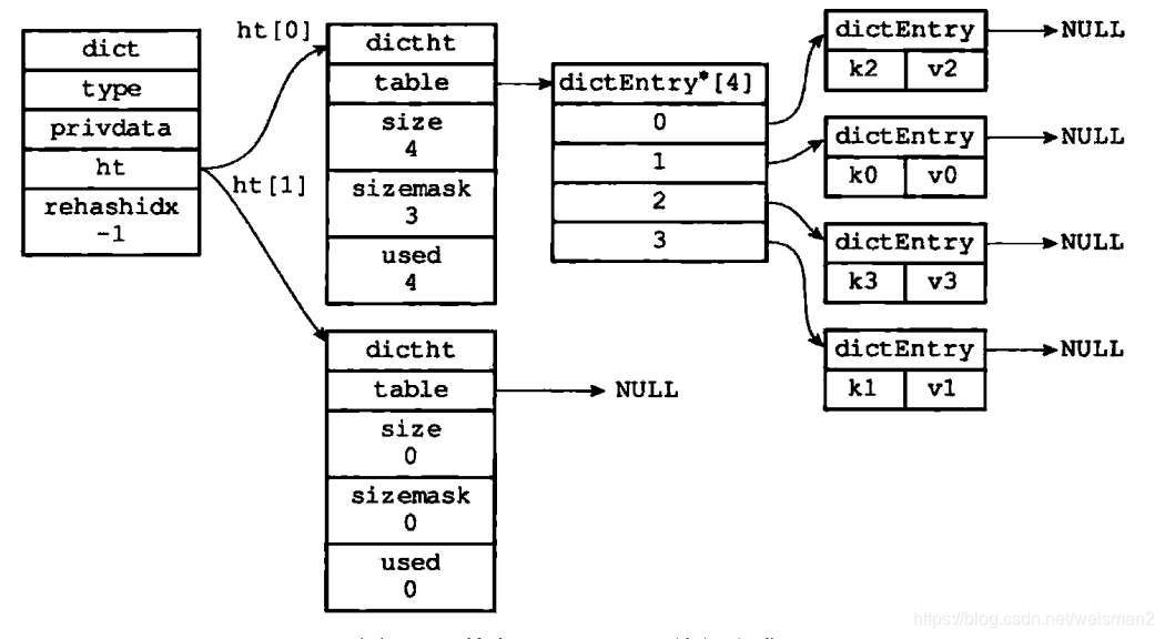 dictEntry后面可以接下一个节点
