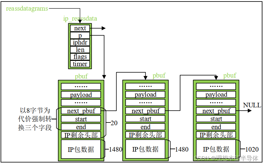 IP 分组重装示意图