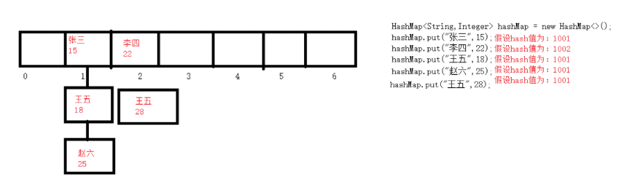 HashMap存储结构