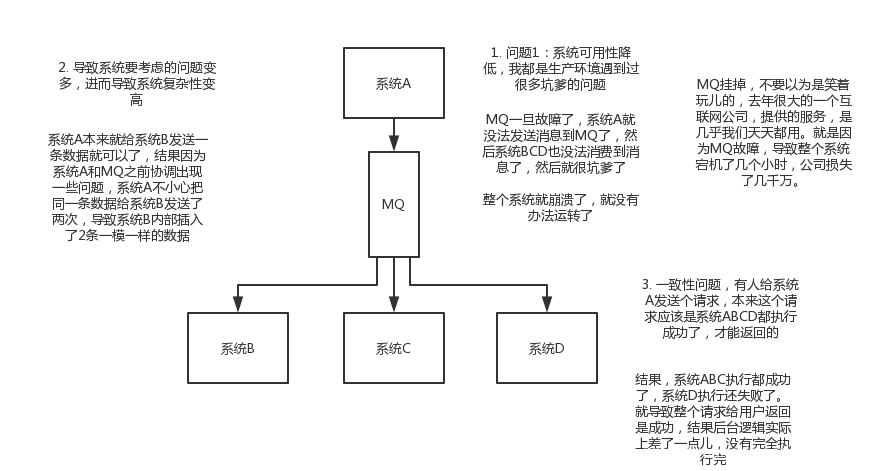 MQ缺点