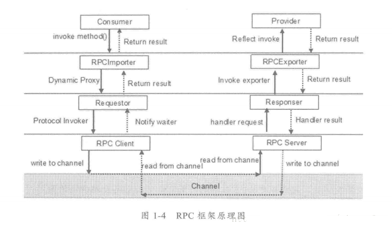 分布式服务框架和原理简章