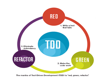 Red-green-refactor-loop