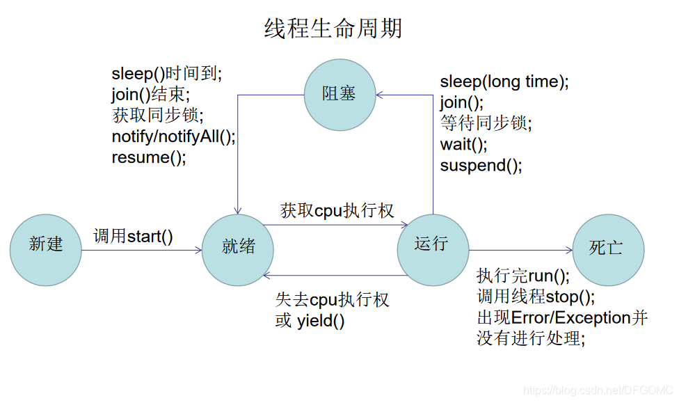 线程生命周期