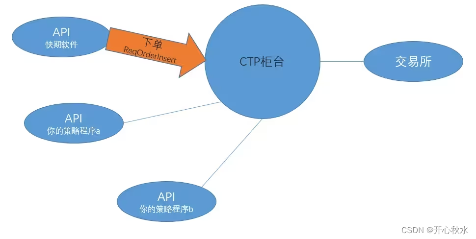 CTP开发爬坑指北（二）_onerrrtnorderinsert-CSDN博客