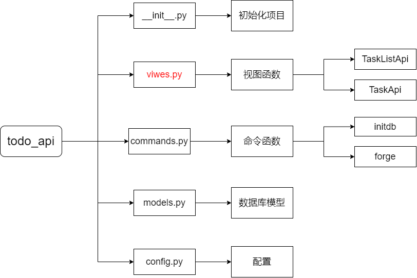 基于 Flask 的 RESTful API 实现_flask restful api-CSDN博客