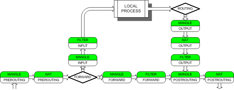 iptables_netfilter_chains.png