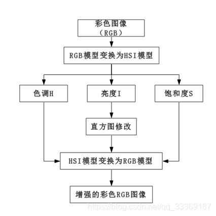 图4 真彩色增强原理图