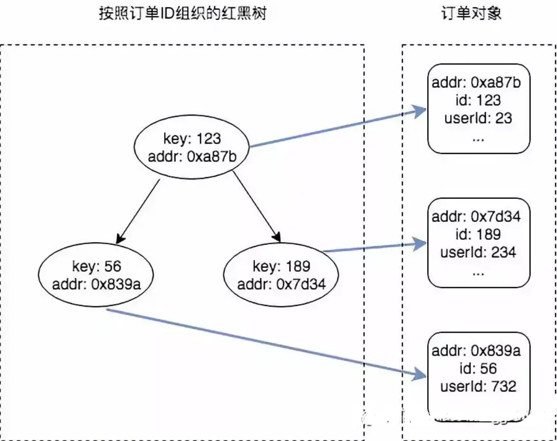 讲个大部分数据结构和算法教科书中都不会讲的问题