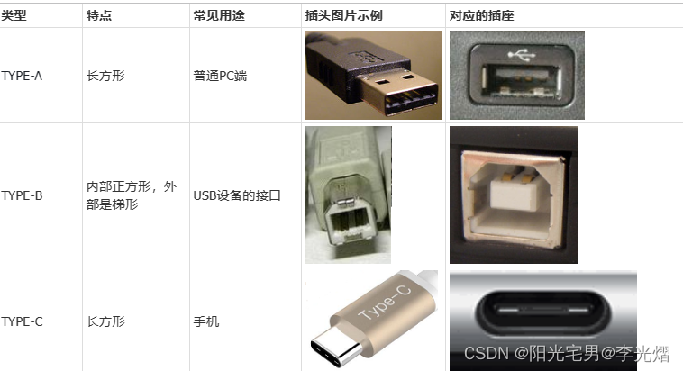 【电子通识】USB接口三大类型图册_usb接口有几种-CSDN博客