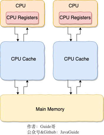 CPU Cache