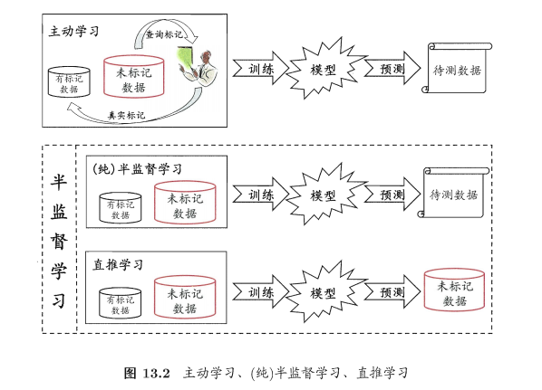 13.西瓜书——半监督学习