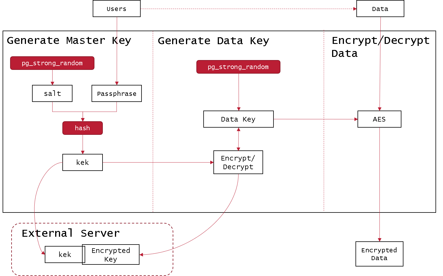 PostgreSQL数据库透明数据加密概述