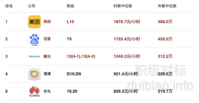 2021 互联网公司时薪排行榜出炉！微软、美团很强