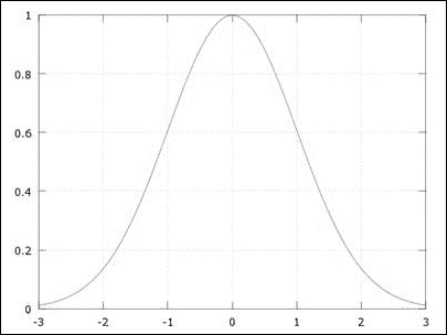 The Gaussian filter