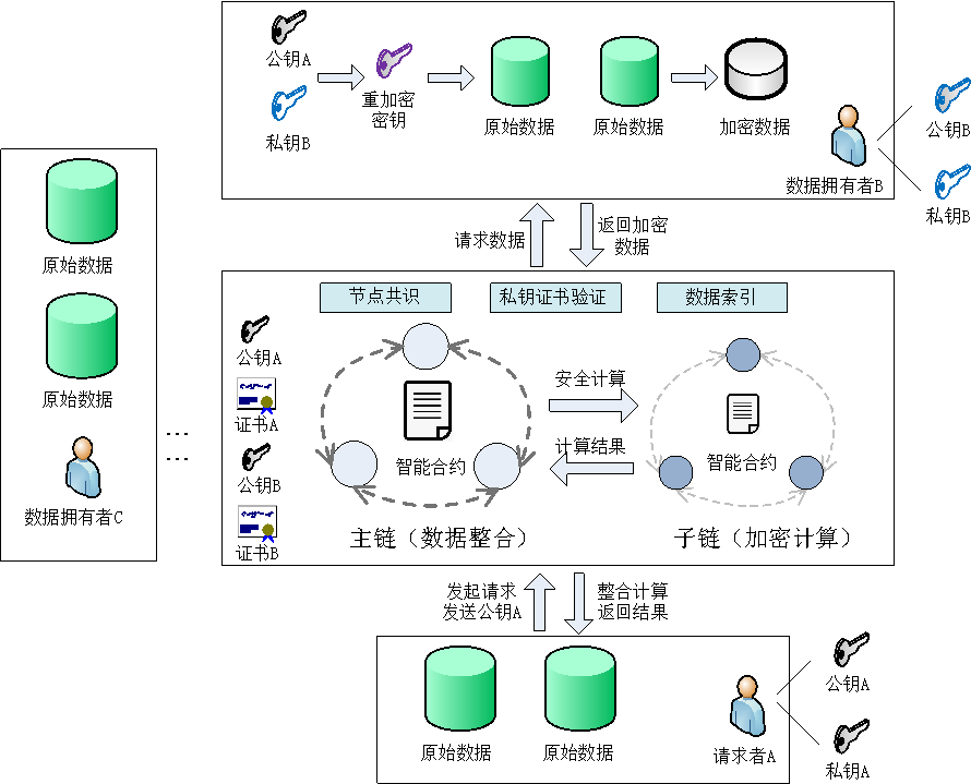 利用区块链进行数据安全共享的思考