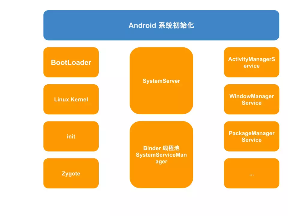 性能优化(一)APP 启动优化(不敢说秒开,但是最终优化完真不到 1s)_aosp11 dumpsys 卡死-CSDN博客