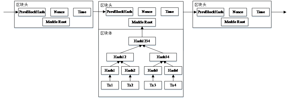 区块链的块链式结构