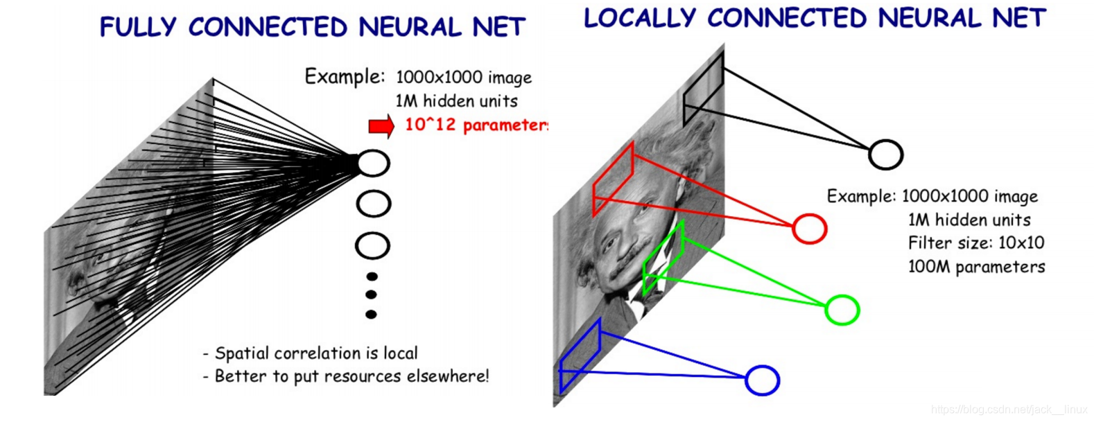 全连接与局部连接