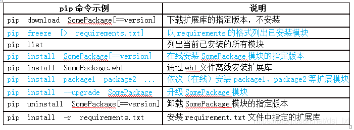 py -3 -m pip install #为python3安装包py -2 -m pip install #为python2安装包