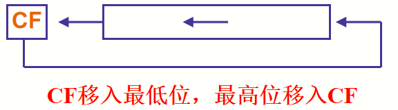 汇编指令(四)移位指令插图37 在这里插入图片描述
