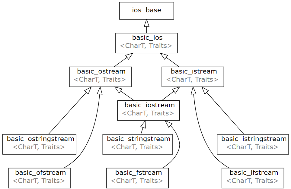 C++标准I/O库继承关系图
