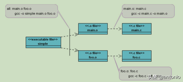 Makefile实战(1)(看完这3篇就足够了)