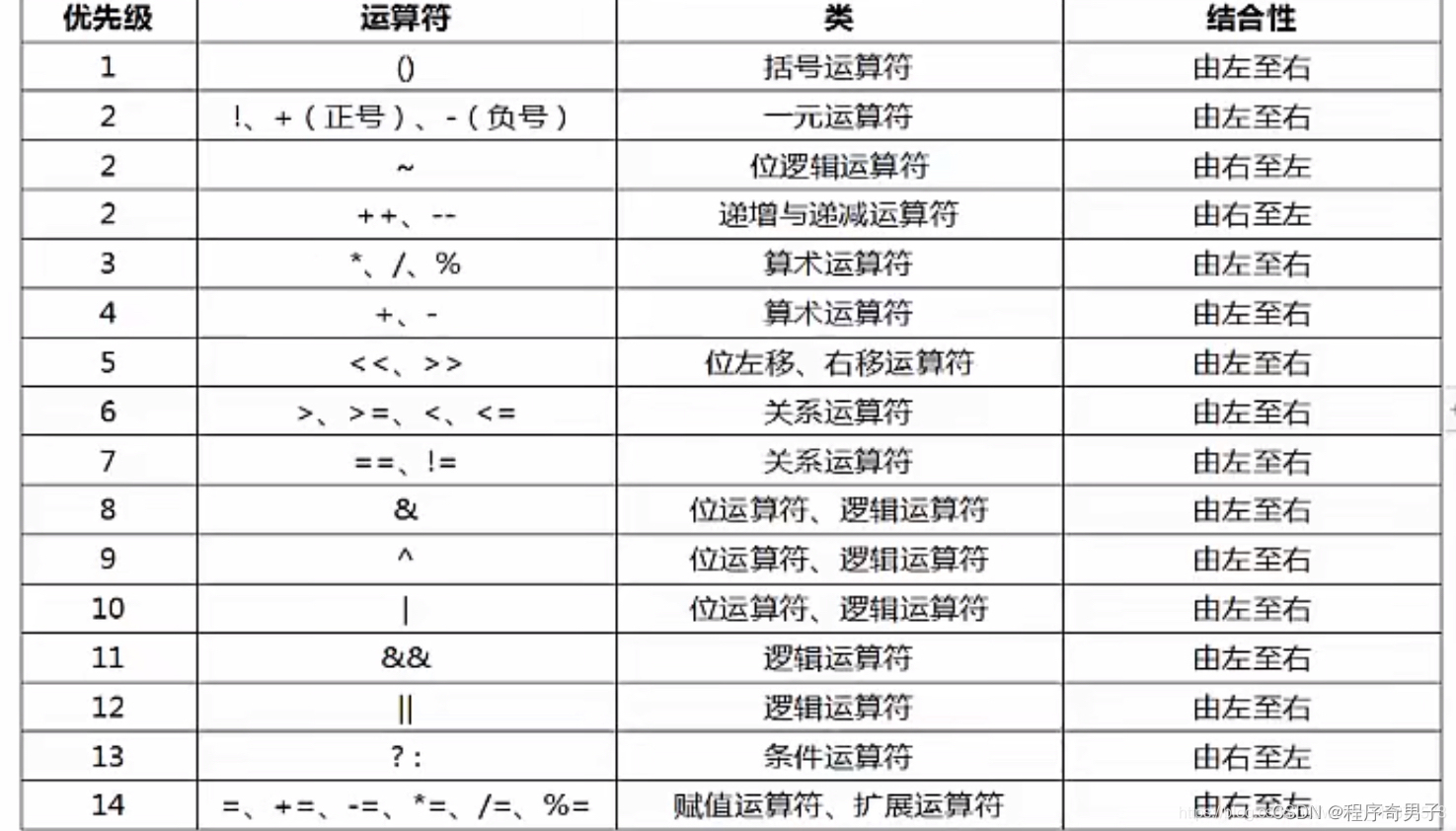 04运算符【逻辑、三目、位】、运算符优先级、字符串拼接符_逻辑运算符-CSDN博客