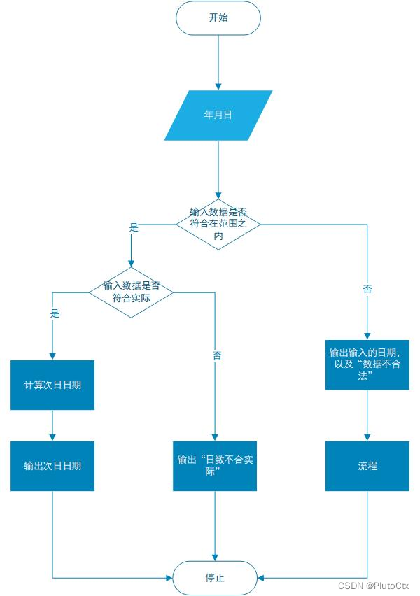 黑盒测试（一）边界值分析法_黑盒测试三角形-CSDN博客
