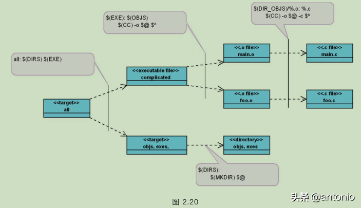 Makefile实战(2)(看完这3篇就足够了)