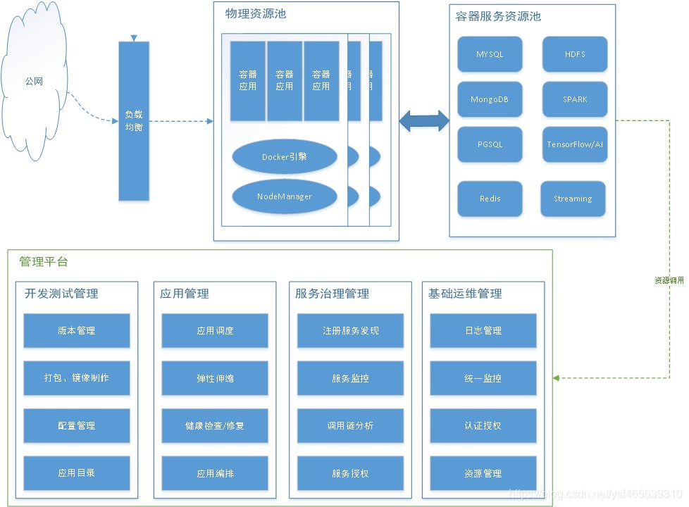 新型PaaS平台架构图
