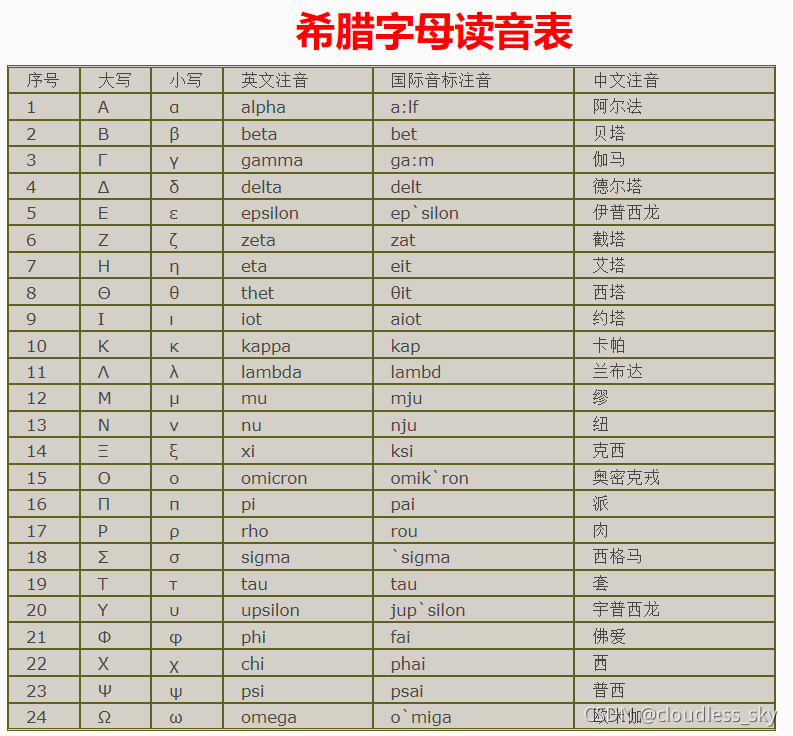 序号	大写	小写	英文注音	国际音标注音	中文注音1	Α	α	alpha	a:lf	阿尔法2	Β	β	beta	bet	贝塔3	Γ	γ	gamma	ga:m	伽马4	Δ	δ	delta	delt	德尔塔5	Ε	ε	epsilon	epron	奥密克戎16	Π	π	pi	pai	派17	Ρ	ρ	rho	rou	肉18	Σ	σ	sigma	silon	宇普西龙21	Φ	φ	phi	fai	佛爱22	Χ	χ	chi	phai	西23	Ψ	ψ	psi	psai	普西24	Ω	ω	omega	o`miga	欧米伽 