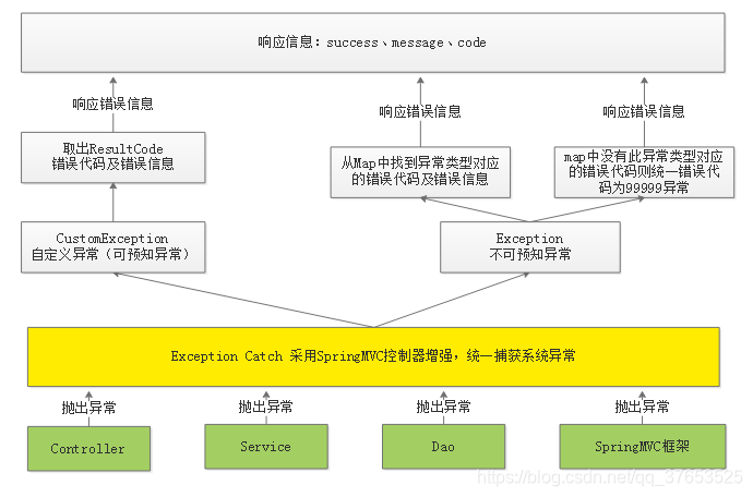根据这个图来实现异常处理