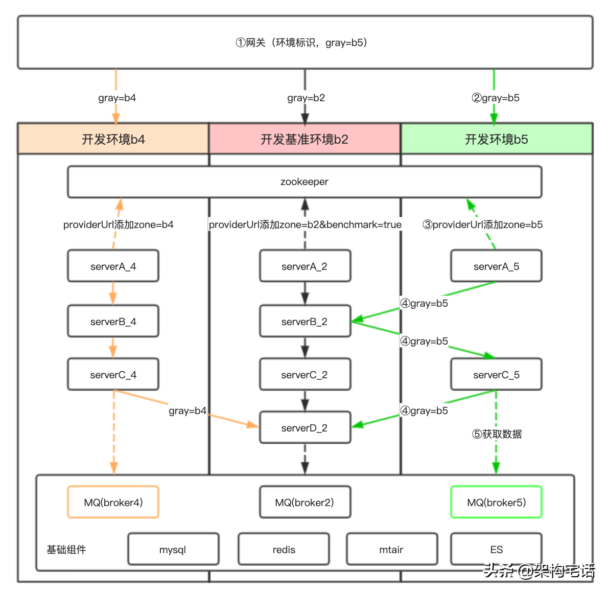 提效降本——多泳道的实践