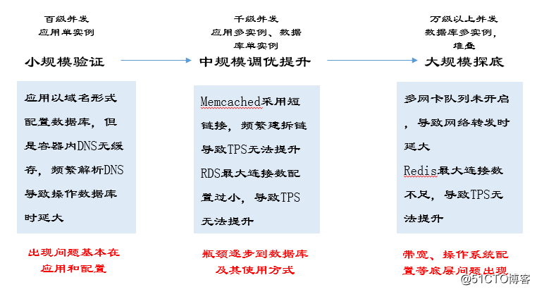 大规模分布式系统性能测试实践