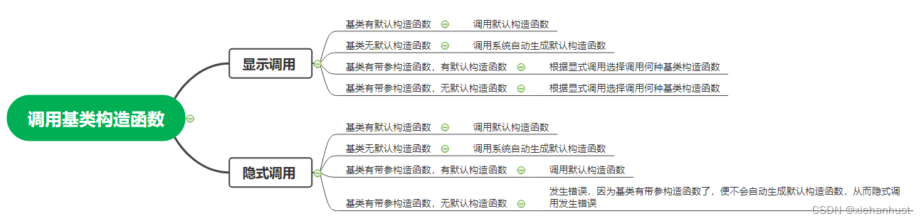 各种情况下的调用基类构造函数