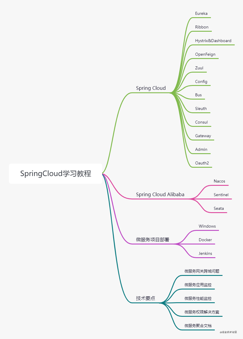 SpringCloud学习教程.png