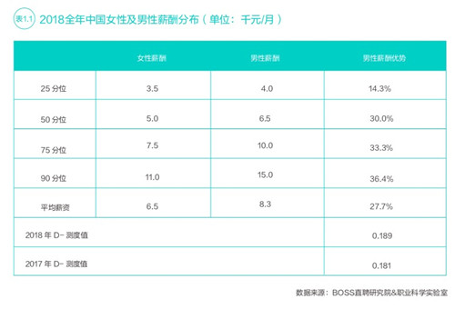 男女薪酬差异扩大 2018年女性薪酬不及男性8成_副本