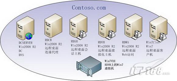 Win2008 R2 VDI:远程桌面虚拟机分配 - IT168 虚拟化专区 - yyimen - yyimen的博客 Win2008 R2 VDI:远程桌面虚拟机分配 - IT168 虚拟化专区 - yyimen - yyimen的博客