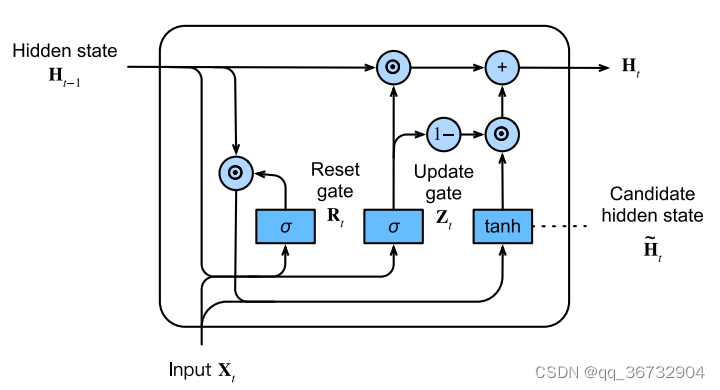 重置门捕获短期依赖，更新门捕获长期依赖