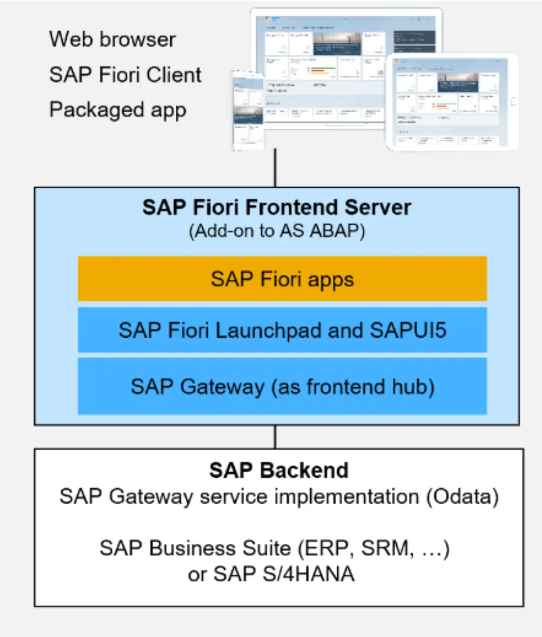2. 深入理解 SAP Fiori Front-end Server_sap fes-CSDN博客