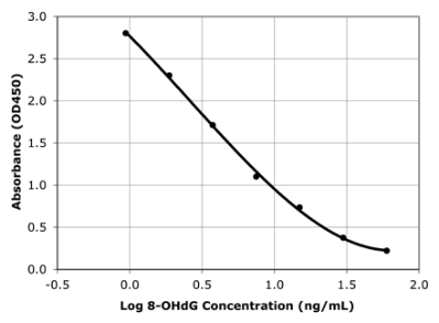 DNA损伤酶联免疫检测试剂盒DNA damage ELISA kit—Enzo Life Sciences热销产品