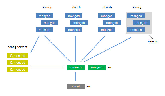 MongoDB架构概览
