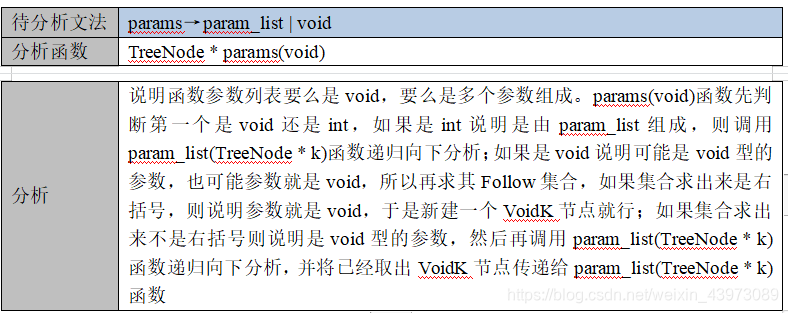 待分析文法| params→param_list | void
分析函数 TreeNode * params(void)
分析 说明函数参数列表要么是void,要么是多个参数组成。params(void)函数先判断第一个是void还是int,如果是int说明是由param_list组成,则调用param_list(TreeNode * k)函数递归向下分析;如果是void说明可能是void型的参数,也可能参数就是void,所以再求其Follow集合,如果集合求出来是右括号,则说明参数就是void,于是新建一个VoidK节点就行;如果集合求出来不是右括号则说明是void型的参数,然后再调用param_list(TreeNode * k)函数递归向下分析,并将已经取出VoidK节点传递给param_list(TreeNode * k)函数